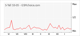 Diagramm der Poplularitätveränderungen von S-Tell S5-05