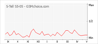 Le graphique de popularité de S-Tell S5-05