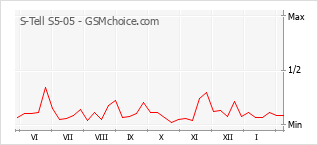 Grafico di modifiche della popolarità del telefono cellulare S-Tell S5-05