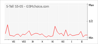 Populariteit van de telefoon: diagram S-Tell S5-05