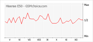 Diagramm der Poplularitätveränderungen von Hisense E50
