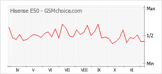Popularity chart of Hisense E50