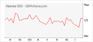 Le graphique de popularité de Hisense E50