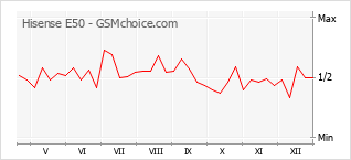 Grafico di modifiche della popolarità del telefono cellulare Hisense E50
