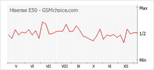 Traçar mudanças de populariedade do telemóvel Hisense E50