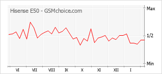 Диаграмма изменений популярности телефона Hisense E50