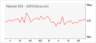 手機聲望改變圖表 Hisense E50
