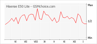 Gráfico de los cambios de popularidad Hisense E50 Lite