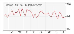 Le graphique de popularité de Hisense E50 Lite