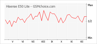 Grafico di modifiche della popolarità del telefono cellulare Hisense E50 Lite