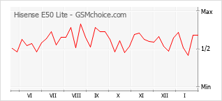 Диаграмма изменений популярности телефона Hisense E50 Lite
