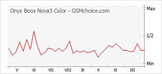 Traçar mudanças de populariedade do telemóvel Onyx Boox Nova3 Color
