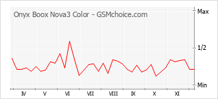 手機聲望改變圖表 Onyx Boox Nova3 Color
