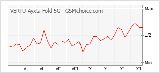 Diagramm der Poplularitätveränderungen von VERTU Ayxta Fold 5G
