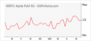 Gráfico de los cambios de popularidad VERTU Ayxta Fold 5G