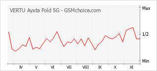 Le graphique de popularité de VERTU Ayxta Fold 5G
