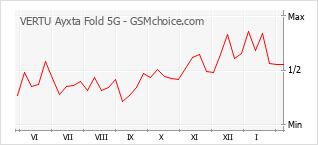 Grafico di modifiche della popolarità del telefono cellulare VERTU Ayxta Fold 5G