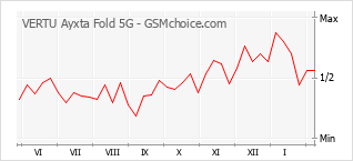 Populariteit van de telefoon: diagram VERTU Ayxta Fold 5G