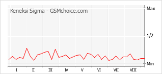Popularity chart of Keneksi Sigma