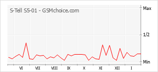 Diagramm der Poplularitätveränderungen von S-Tell S5-01