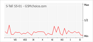 Gráfico de los cambios de popularidad S-Tell S5-01