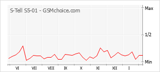 Populariteit van de telefoon: diagram S-Tell S5-01