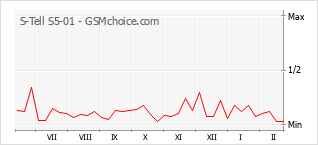 Traçar mudanças de populariedade do telemóvel S-Tell S5-01