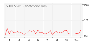 Диаграмма изменений популярности телефона S-Tell S5-01