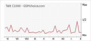 Diagramm der Poplularitätveränderungen von Telit C1000