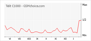 Popularity chart of Telit C1000