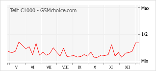 Gráfico de los cambios de popularidad Telit C1000
