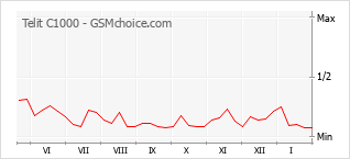 Le graphique de popularité de Telit C1000