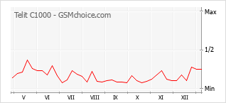 Traçar mudanças de populariedade do telemóvel Telit C1000