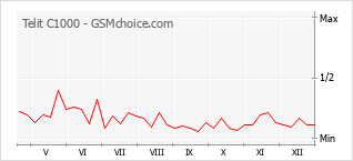 Диаграмма изменений популярности телефона Telit C1000
