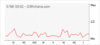 Diagramm der Poplularitätveränderungen von S-Tell S5-02
