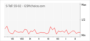 Gráfico de los cambios de popularidad S-Tell S5-02