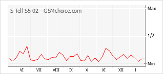 Grafico di modifiche della popolarità del telefono cellulare S-Tell S5-02