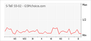 Populariteit van de telefoon: diagram S-Tell S5-02