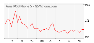 Diagramm der Poplularitätveränderungen von Asus ROG Phone 5
