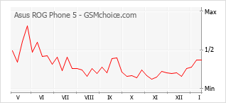 Grafico di modifiche della popolarità del telefono cellulare Asus ROG Phone 5