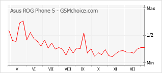 Populariteit van de telefoon: diagram Asus ROG Phone 5