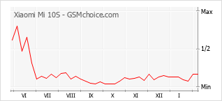 Diagramm der Poplularitätveränderungen von Xiaomi Mi 10S