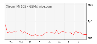 Gráfico de los cambios de popularidad Xiaomi Mi 10S