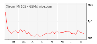 Populariteit van de telefoon: diagram Xiaomi Mi 10S