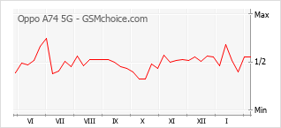 Diagramm der Poplularitätveränderungen von Oppo A74 5G