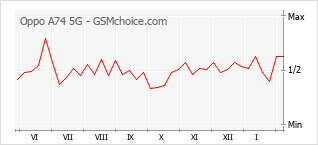 Grafico di modifiche della popolarità del telefono cellulare Oppo A74 5G