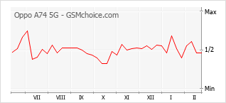 Populariteit van de telefoon: diagram Oppo A74 5G