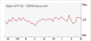 Traçar mudanças de populariedade do telemóvel Oppo A74 5G