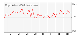 Diagramm der Poplularitätveränderungen von Oppo A74