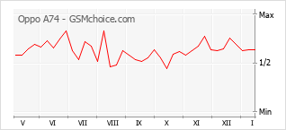 Le graphique de popularité de Oppo A74